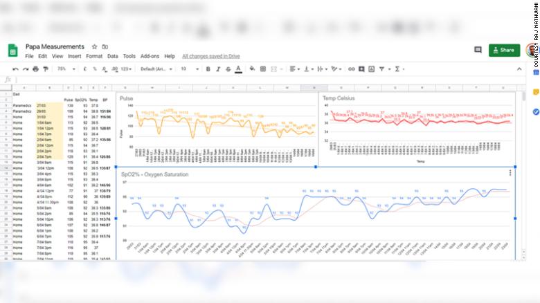 Suri&#39;s son Raj, an analytics specialist, created a spreadsheet to track his father&#39;s vital signs.