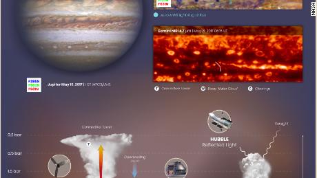 This graphic shows observations of cloud structures and atmospheric circulation on Jupiter.