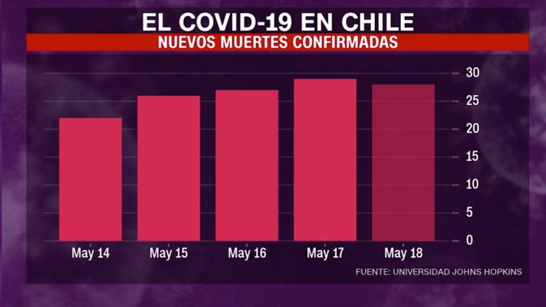 La peor semana de la pandemia de coronavirus en Chile CNN Video