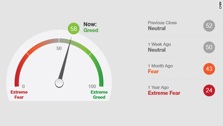 fear and greed index)