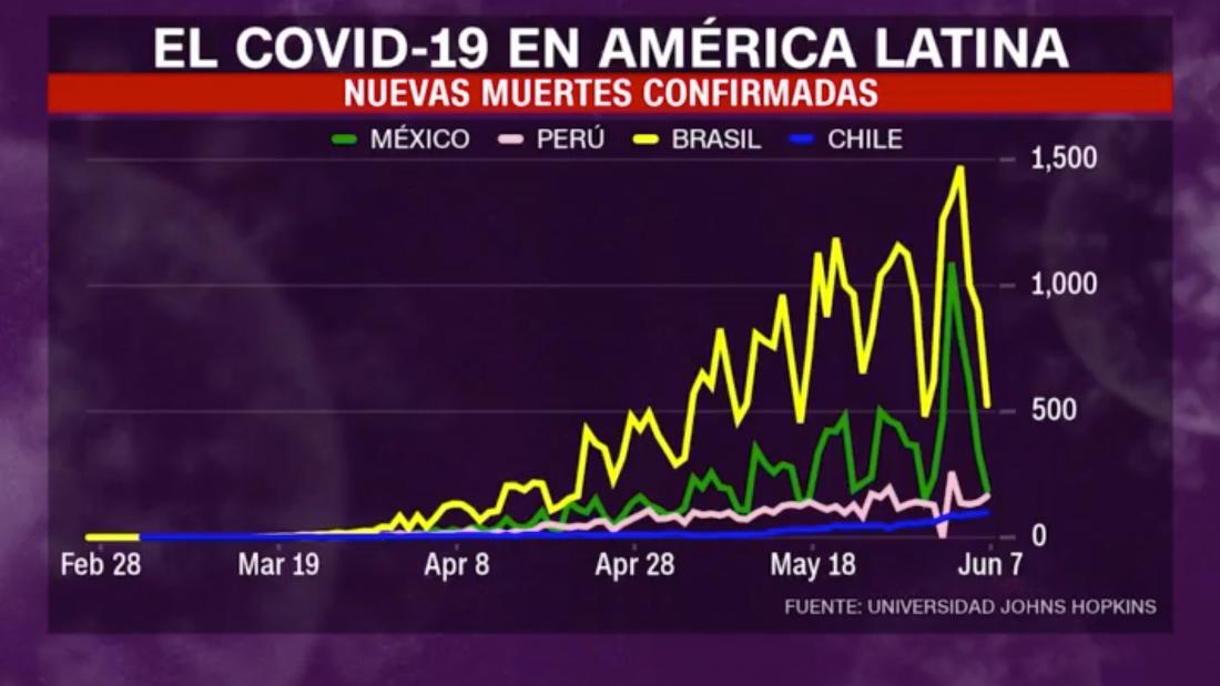 Coronavirus: los 4 países de América Latina con las cifras más altas ...