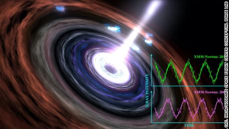 Astronomers witness the steadfast beating heart of a black hole