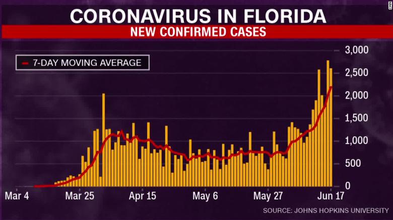 Florida shows a spike in confirmed coronavirus cases