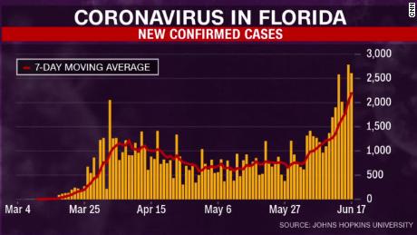Coronavirus Update Florida Graph