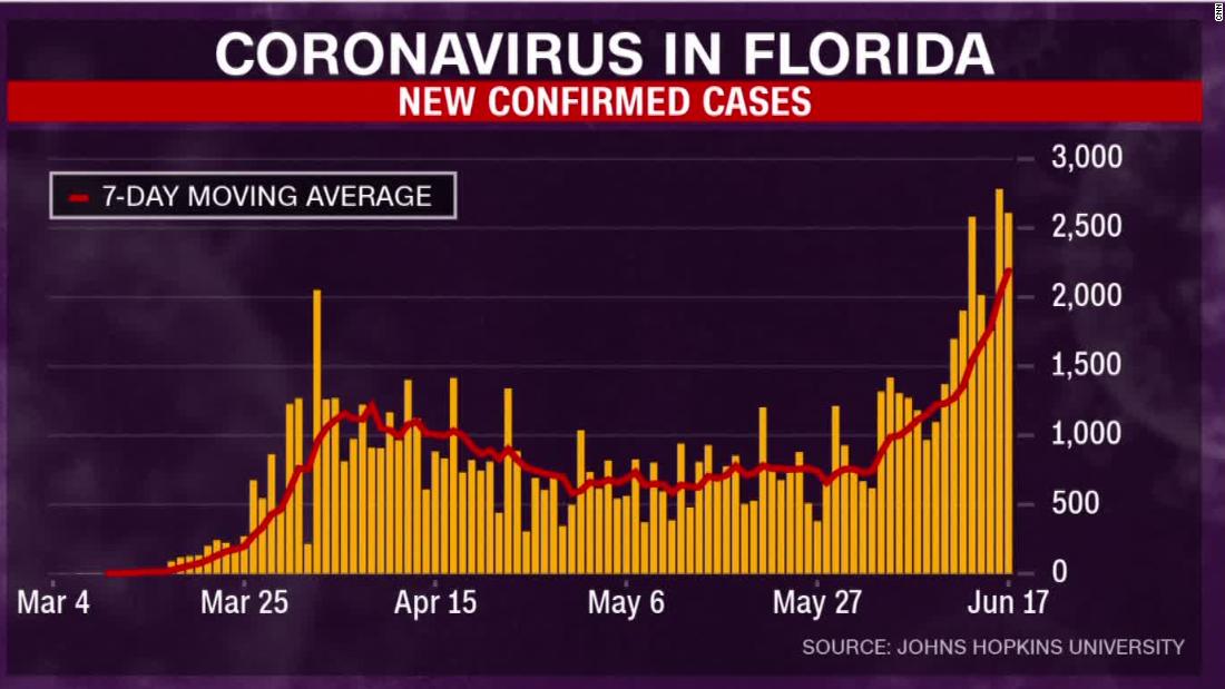 Florida coronavirus cases rising and could be next Covid19 epicenter