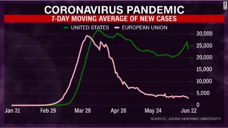 A graph comparing new coronavirus cases in the US and Europe.