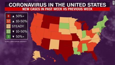 Covid-19 has &quot;brought this nation to its knees,&quot; Dr. Robert Redfield, director of the US Centers for Disease Control and Prevention, said Tuesday. As of Tuesday, half of all US states had recorded higher rates of new cases compared to last week. No state has effectively transitioned from stay-at-home orders &quot;to a public health model of testing, tracking, isolating and quarantining,&quot; said Dr. Richard Besser, former acting director of the US CDC.