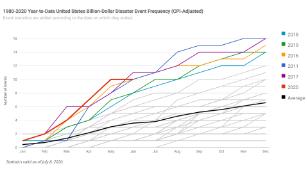 At A Record Pace, US Hits Tenth Billion-dollar Weather Disaster Of The ...