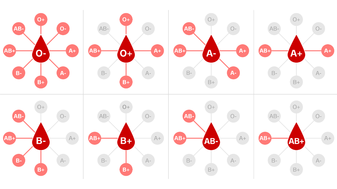 Blood Types And Coronavirus Are Certain Types More Vulnerable To Covid 19 Cnn