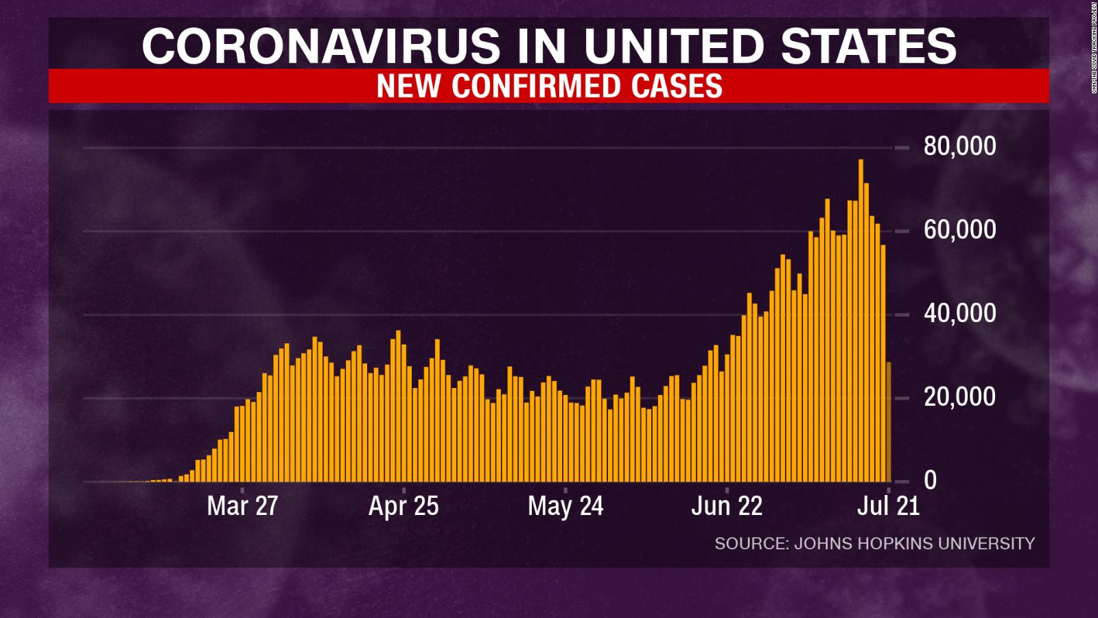 After Falling For Months Covid 19 Hospitalizations In The Us Are