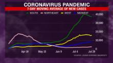 New coronavirus cases are leveling off in the South and West but are increasing in the Midwest.