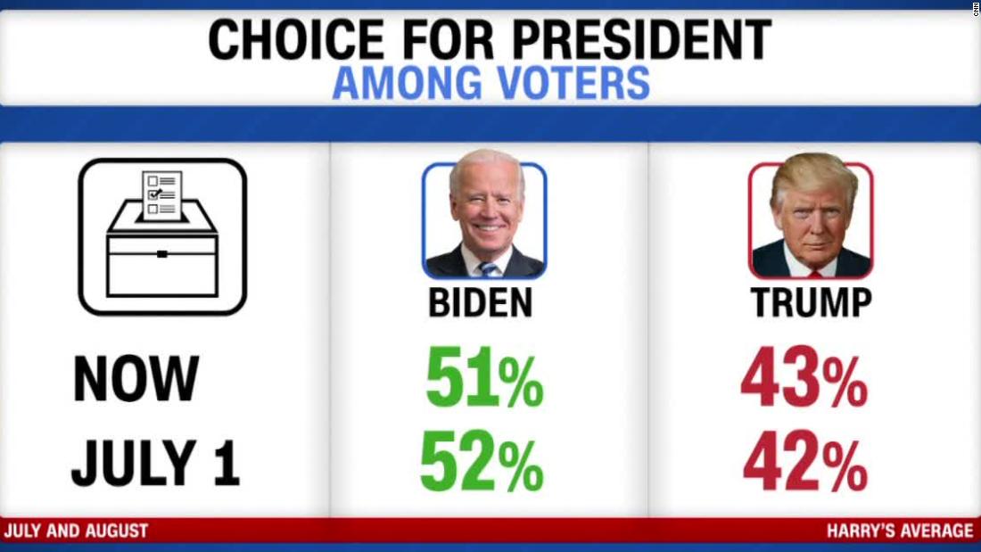 CNN analyst: Biden is in a better position than Clinton ever was