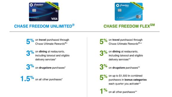 Las tarjetas de crédito Chase Freedom Unlimited y Chase Freedom Flex tienen características similares.