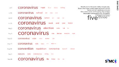 Coronavirus reemerges as a top word for Trump.