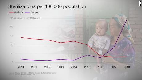 Xinjiang government confirms huge birth rate drop but denies forced sterilization of women