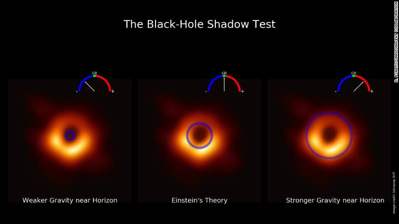 This visualization, including the first image of a black hole, shows the new gauge developed to test the predictions of modified gravity theories against the measurement of the size of the M87 shadow.