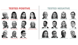 Here&#39;s who has tested positive and negative for Covid-19 in Trump&#39;s circle