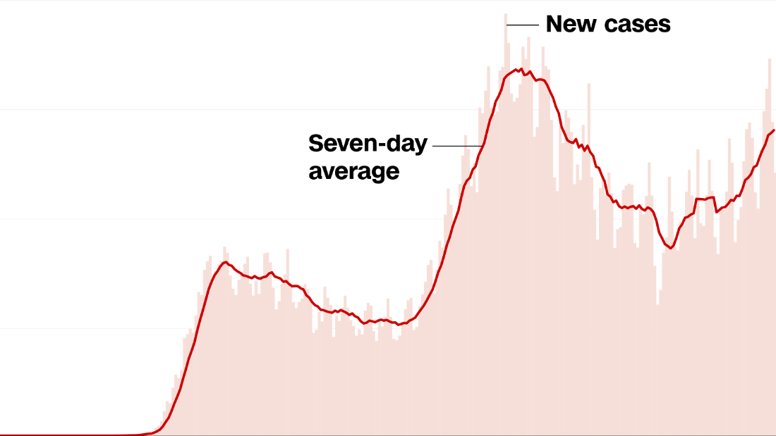 Health officials say the predicted fall surge is here as 10 states reported their highest single-day case counts last week