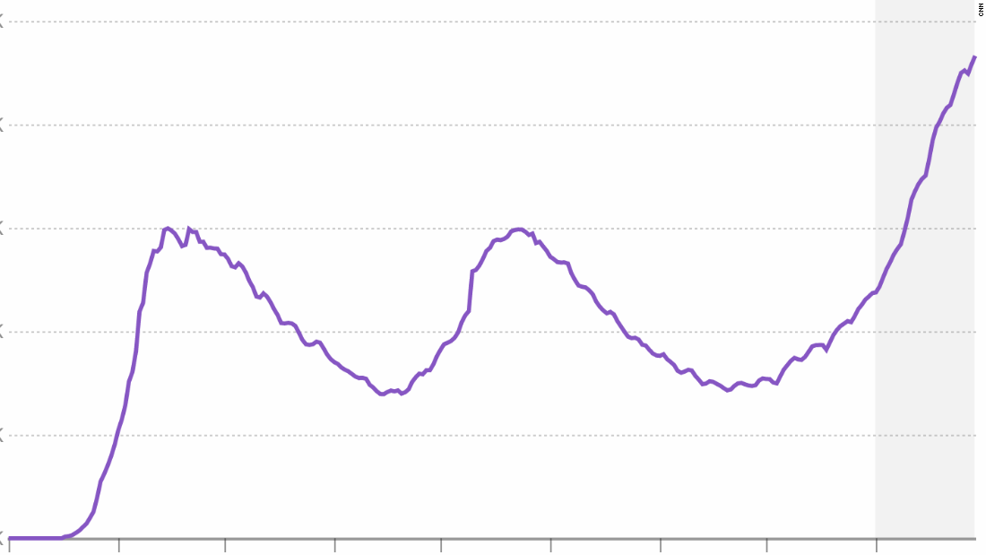 Hospitalizations swell to unprecedented levels