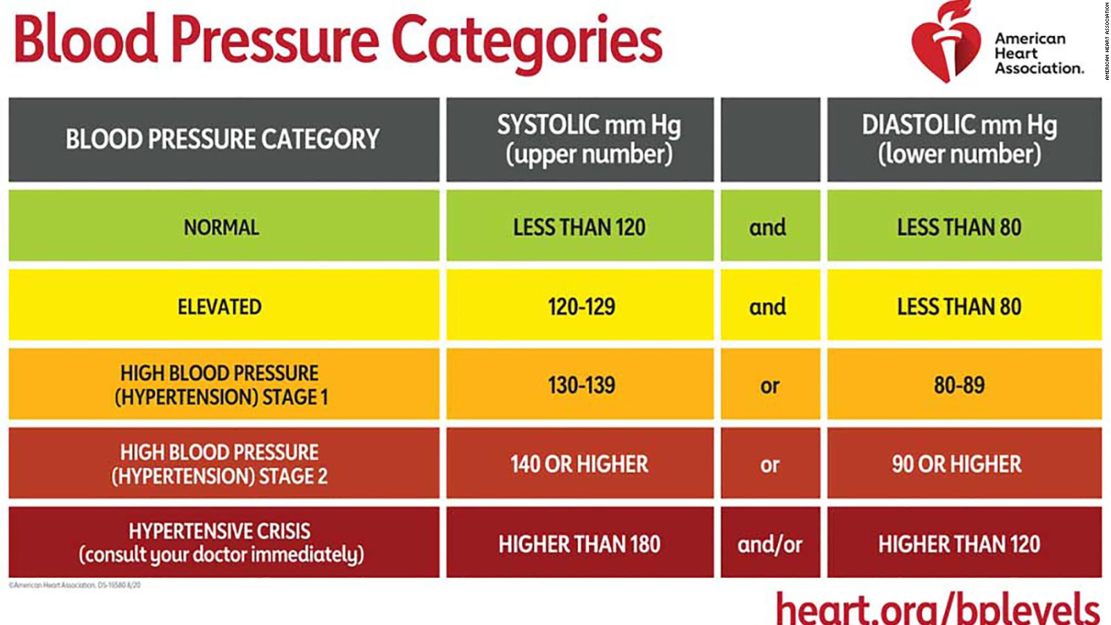 Take Blood Pressure In Both Arms Study Says CNN