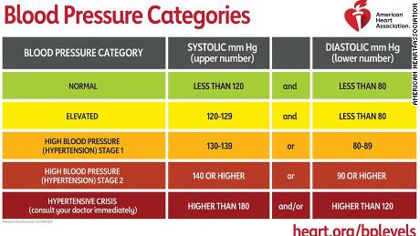 blood pressure chart for seniors over 70 printable