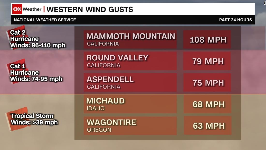 Wind Gusts Equal To A Category 2 Hurricane Impact The West - CNN Video