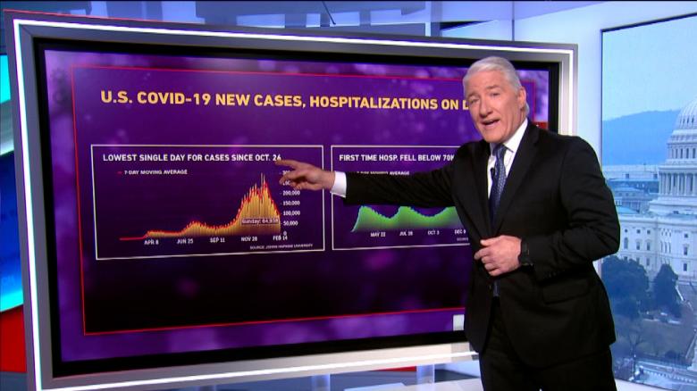 Here S Why Some Covid 19 Numbers Keep Improving Hint It S Not Widespread Vaccinations Cnn