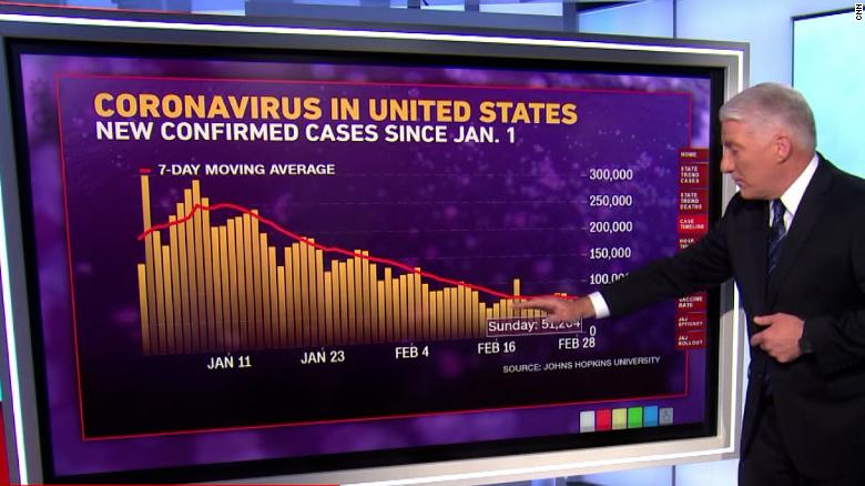 US coronavirus numbers coming down, but not enough