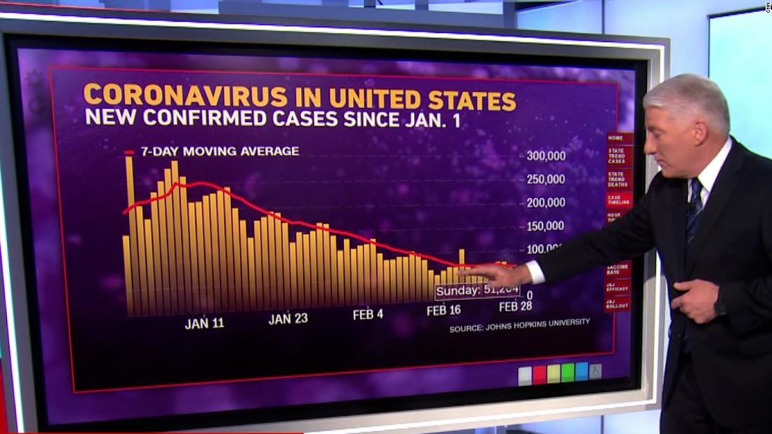 US coronavirus numbers coming down, but not enough