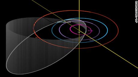 La órbita del asteroide alrededor del Sol aparece en blanco. 