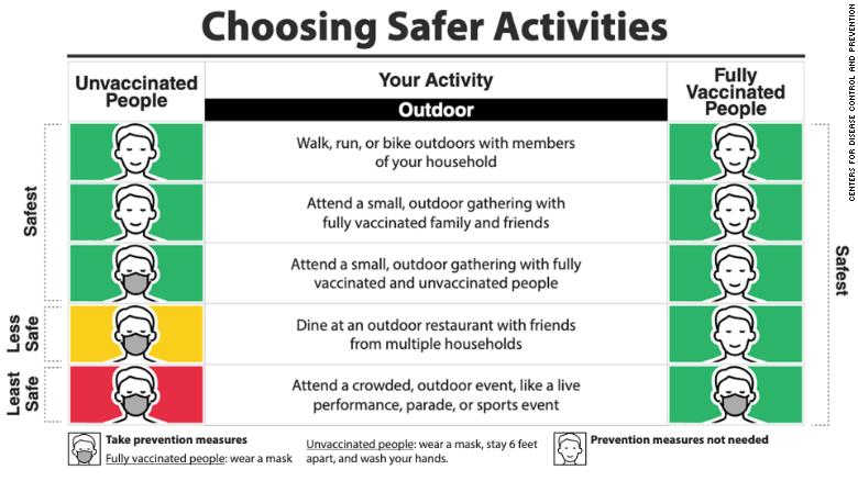 CDC issued new guidance for gathering outdoors for people unvaccinated or fully vaccinated in the US. New guidance allows all people attending small outdoor activities or walking, running outside with members of your household, to not wear masks.