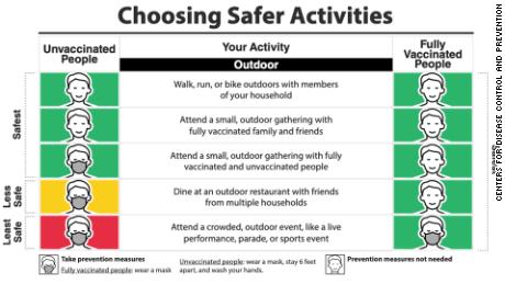 CDC issued new guidance for gathering outdoors for people unvaccinated or fully vaccinated in the US. New guidance allows all people attending small outdoor activities or walking, running outside with members of your household, to not wear masks.