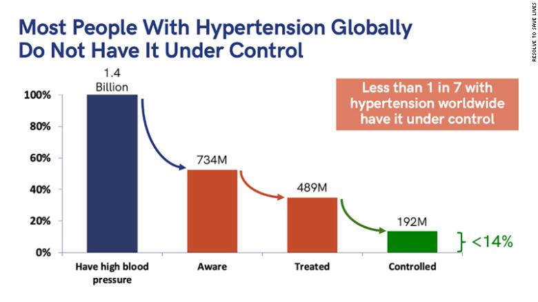 Data from "Global disparities of hypertension prevalence and control" in Circulation. 