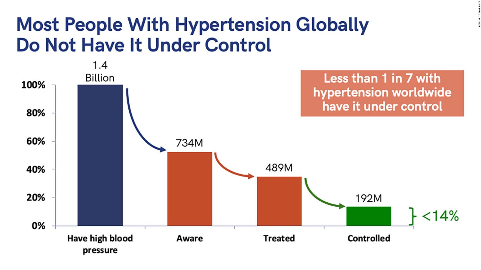 Taming The World S Leading Killer High Blood Pressure CNN   210528104147 02 High Blood Pressure Frieden Full 169 