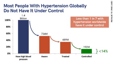 Data from &quot;Global disparities of hypertension prevalence and control&quot; in Circulation. 