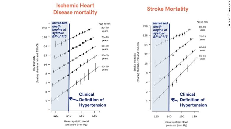 Adapted from "Age-specific relevance of usual blood pressure to vascular mortality: a meta-analysis of individual data for one million adults in 61 prospective studies" in The Lancet.
