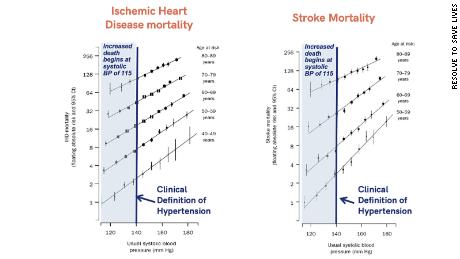 Adapted from &quot;Age-specific relevance of usual blood pressure to vascular mortality: a meta-analysis of individual data for one million adults in 61 prospective studies&quot; in The Lancet. 