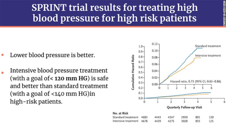 Adapted from "Final Report of a Trial of Intensive versus Standard Blood-Pressure Control" in The New England Journal of Medicine.