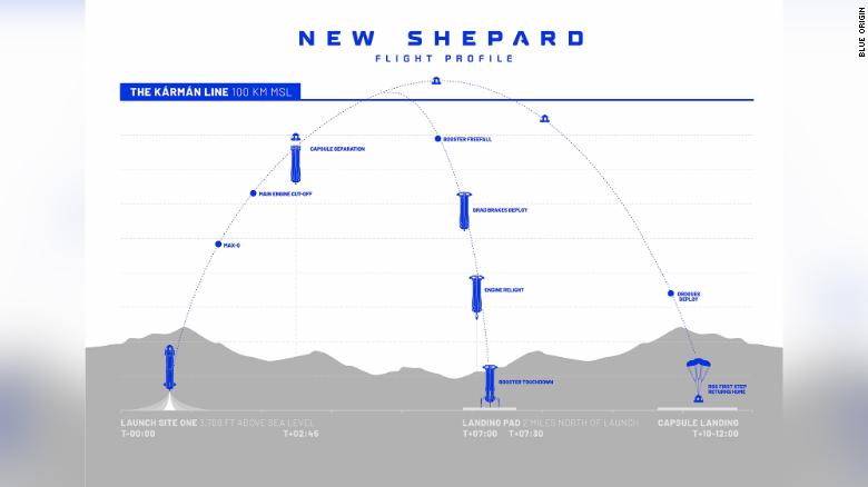 Un gráfico que muestra el perfil de vuelo del New Shepard de Blue Origin.