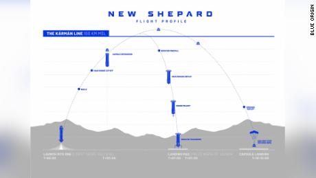 Grafika przedstawiająca profil lotu New Shepard dla Blue Origin.