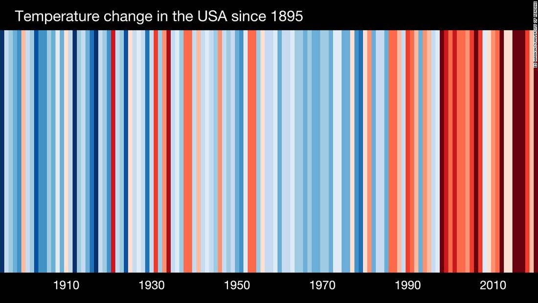 Each stripe represents a year&#39;s worth of temperature change since the early 20th century. Blue years were cooler than average and red years were warmer than average.