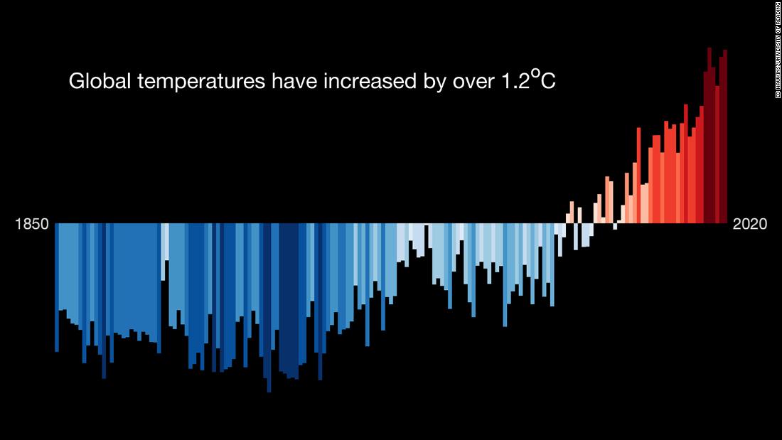 Each stripe represents a year&#39;s worth of temperature change since the early 20th century. Blue years were cooler than average and red years were warmer than average.