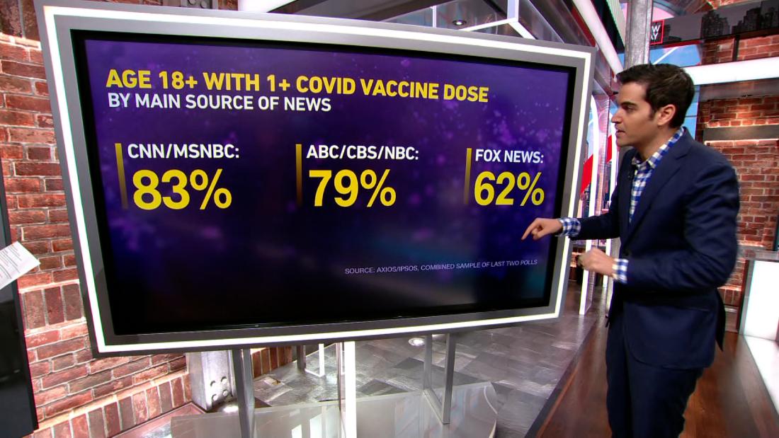 Fox News Viewers Are Less Likely To Get Vaccinated Poll Shows Cnn Video