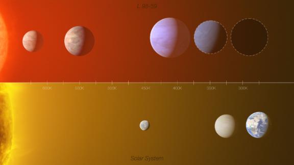 このグラフィックはL 98-59外惑星システム（上）と内部太陽系（水星、金星と地球）の一部を比較したものです。