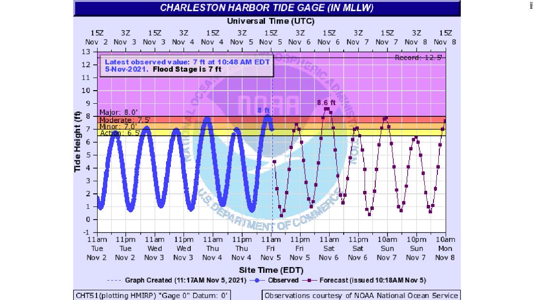 Tide reaches major flood level in South Carolina, with more expected