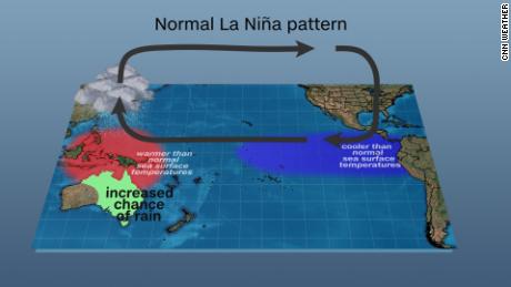 La Niña events are associated with increased rainfall during the spring and summer over much of northern and eastern Australia leading to an increased flood risk.