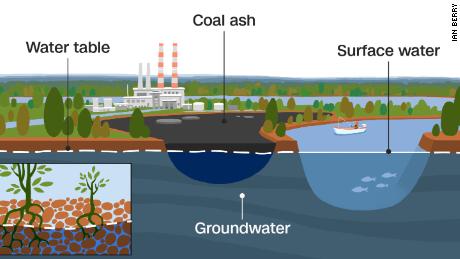 Conservationists say in-place capping is not always an effective option for coal ash ponds where the coal ash is found below the water table, the point below which the soil is saturated with coal. water because the cap does not prevent contaminants from entering the environment.  Region. 