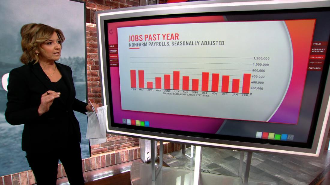 VIdeo: February jobs report beats economists’ expectations – CNN Video