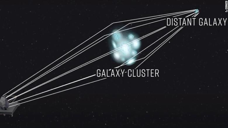Esta ilustración muestra cómo un cúmulo de galaxias masivas enfoca y magnifica la luz de una galaxia de fondo.