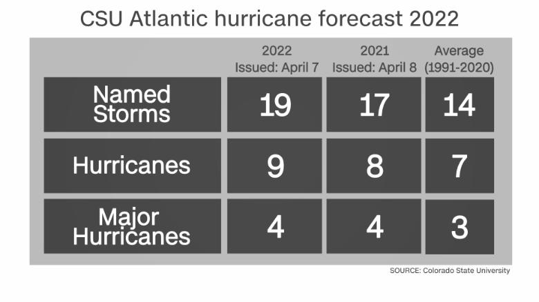 CSU predicts another above-average hurricane season